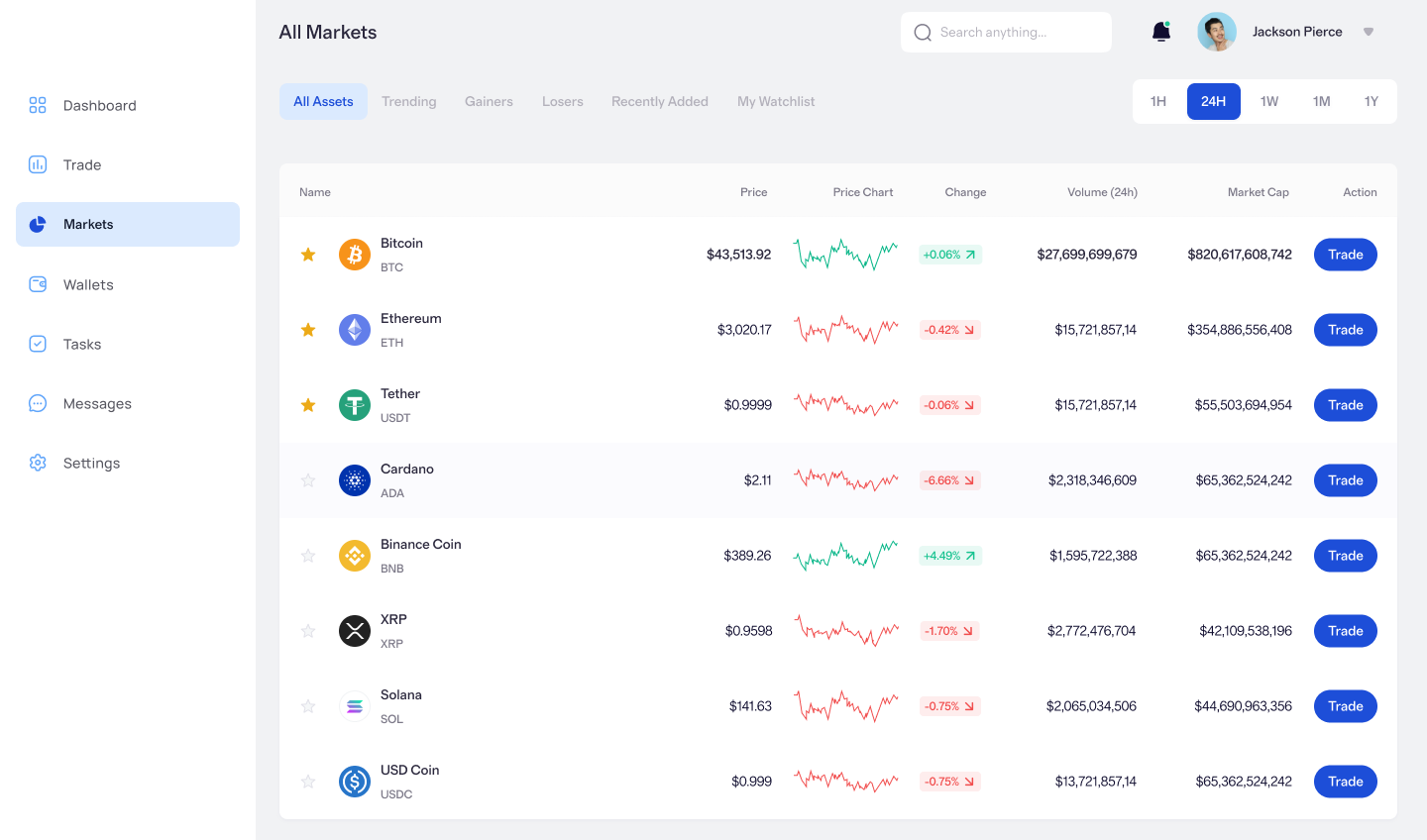 Vue de tous les marchés